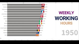 Weekly Working Hours  Europe  A 14Nation Breakdown  working europe [upl. by Bobbee482]