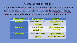 Aula 12  Modos Verbais [upl. by Belda]