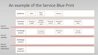 Service Blueprint [upl. by Halle144]