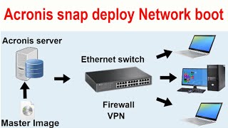 Acronis snap deploy network boot or pxe boot Part 1 [upl. by Ertha]