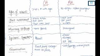 Osteoarthritis vs Rheumatoid arthritis [upl. by Noraf641]