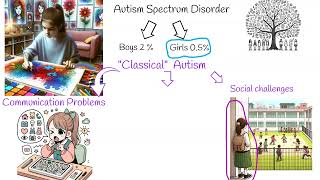 Autism in girls signs and symptoms what are the most common form of autism in girls [upl. by Tnahsarp851]