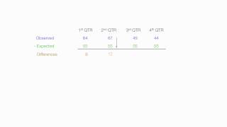 How to calculate Chi Square Goodness of Fit one way [upl. by Ahsyak]