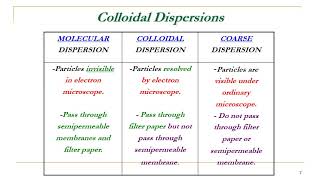 الصيدلة الطبيعيةالمستوى الاول فارم دىمحاضره 7 ديوسف حجاج Colloids1 [upl. by Nosauq117]