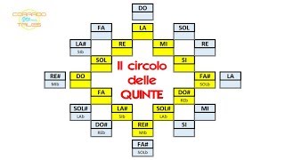 IL quotCIRCOLO DELLE QUINTEquot  Tutorial didattico [upl. by Abrahan]