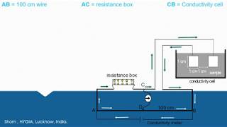 Conductometry Principle and Conductance measurement Conductivity cell by SP Kushwaha HYGIA INDIA [upl. by Aihsot]