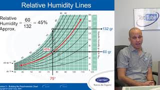 How to Read a Psychrometric Chart [upl. by Nohshan]