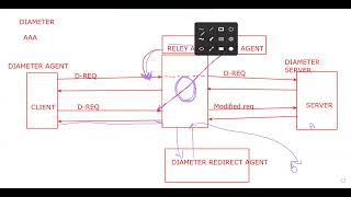 Diameter Protocol Part2 for SIP IMS Interview [upl. by Aihsenat]