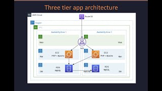 Demo  Threetier web app in AWS with VPC ALB EC2 amp RDS [upl. by Renrag]