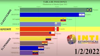 TABLA DE POSICIONES ELIMINATORIA CLASIFICATORIA MUNDIAL QATAR 2022 FECHA 16 CONMEBOL SUDAMERICA [upl. by Sirtemed]