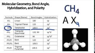 Molecular Geometry Bond Angle Hybridization and Polarity Examples [upl. by Lleryt220]