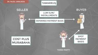 Islamic finance product  Tawaruq or Tawaruqq or Reverse Mudarabah [upl. by Ordisi104]