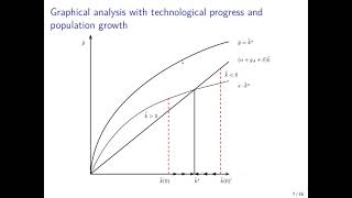 The Solow Model With Technological Progress [upl. by Iana565]