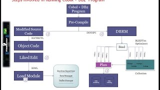 COBOL DB2 Program Preparation [upl. by Oram59]