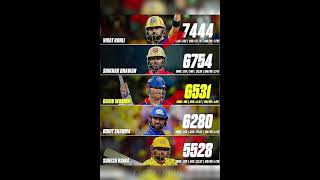 6500 viratkohlirohitsharmat20worldcupcskmiiplipl2024kkrmustafizurrahmanrcb [upl. by Chun736]