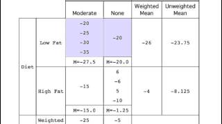 Analysis of Variance Unequal Sample Sizes [upl. by Eelnodnarb32]