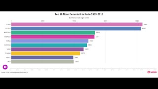 Top 10 Nomi Femminili in Italia 19992019  Nomixit [upl. by Zampino]