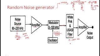 Random Noise generator  Arbitrary waveform generator  Electrical Instruments  EIM   Lec  19 [upl. by Domingo]