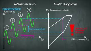 Festigkeit  Smith Diagramm [upl. by Crandell]