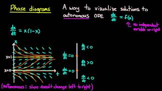 ODE  Phase diagrams [upl. by Lattie]