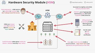 What are hardware security modules HSM why we need them and how they work [upl. by Nnylrebma]