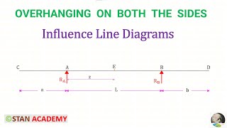 Influence Line Diagrams for Overhanging beams  Overhanging on both of the Sides [upl. by Sihtam225]