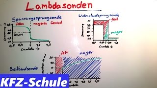 Lambdasonden  Erklärung [upl. by Cherry]