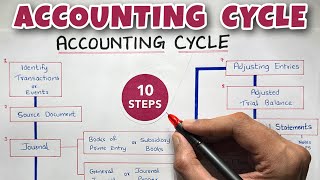 Accounting Cycle EXPLAINED  By Saheb Academy [upl. by Malcolm486]