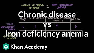 Chronic disease vs iron deficiency anemia  Hematologic System Diseases  NCLEXRN  Khan Academy [upl. by Neyrb]