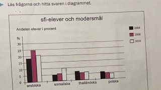 Nationella prov Diagram Sfi Kurs C 2013  حل جدول بياني في اللغة السويدية [upl. by Aniehs]