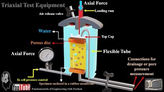 81Triaxial Test Equipment [upl. by Enitsenre]