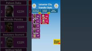 Leicester Transfer Stats [upl. by Faden185]