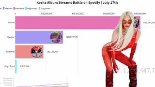 Kesha  Album Streams Battle on Spotify  July 17th  Chart History  Spotify Data [upl. by Halian]