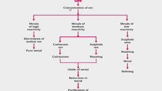 Metals and nonmetals 5 extraction of metals from ores  class x in hindi [upl. by Eiramit936]