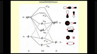 Part 6  théorie des orbitales moléculaires Chimie descriptive et de coordination SMC S6 [upl. by Miller]