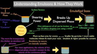 What Is An Emulsion amp How Does It Work [upl. by Ynattirb]