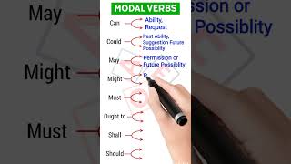 Mastering Modal Verbs in English english esl shortfeeds learning [upl. by Imik]