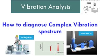 Case Study to pinpoint Unbalance and Misalignment in complex spectrum  Vibration Analysis [upl. by Kizzee]