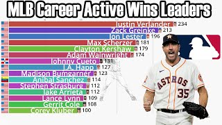 MLB AllTime Active Wins Leaders 18712022 [upl. by Sherilyn710]