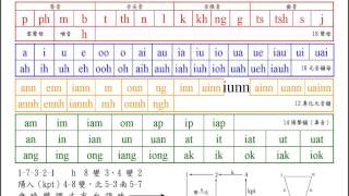 一分鐘學會台羅拼音 [upl. by Burty]