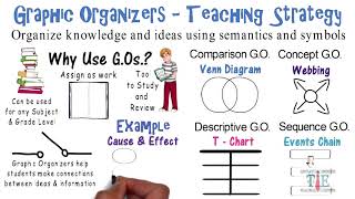 Graphic Organizers  Teaching Strategies  7 [upl. by Farant]