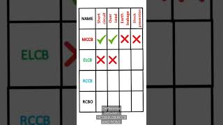 Difference between MCCB ELCB RCCB and RCBO MCCB ELCB RCCB RCBO shorts youtubeshorts [upl. by Sauncho]