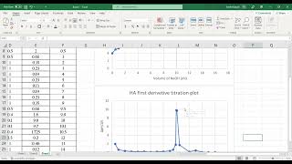 Potentiometric titration data analysis example using Excel [upl. by Hermione]