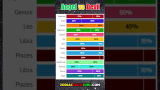 Angel vs Devil Percentage of Each Zodiac Signs Light and Dark Sides  How Balanced Are You [upl. by O'Grady]