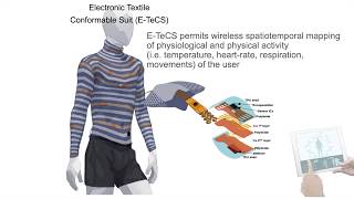 Electronic Textile Conformable Suit ETeCS [upl. by Acina]