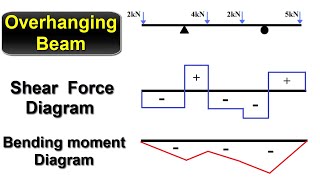 Shear Force and Bending Moment Diagram for Overhanging Beam [upl. by Eeldarb]