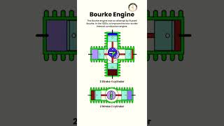 Bourke Engine working functionautomobile education mechanical technical mechnism ytshorts [upl. by Neeloj573]