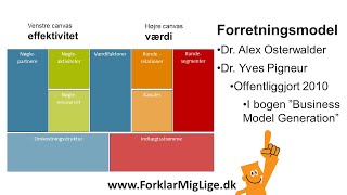 Business Model Canvas dansk [upl. by Lainad183]