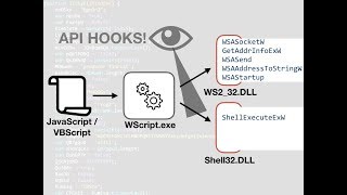 Analyze JavaScript and VBScript Malware With x64dbg Debugger and API Hooking [upl. by Yesrej449]