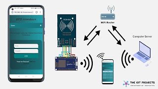 RFID Based Attendance System using NodeMCU with Website and Database [upl. by Elsa515]